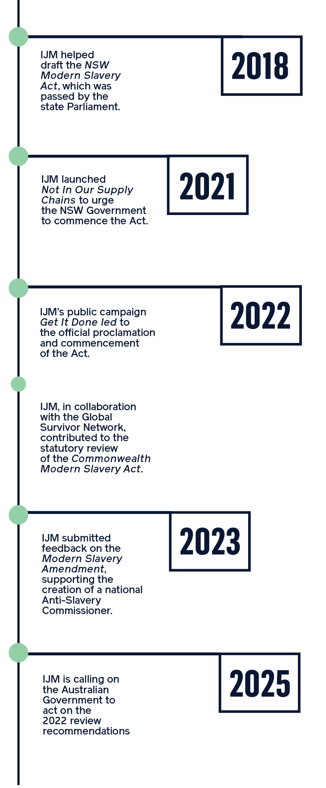 Timeline Mobile Wireframe Map CFD
